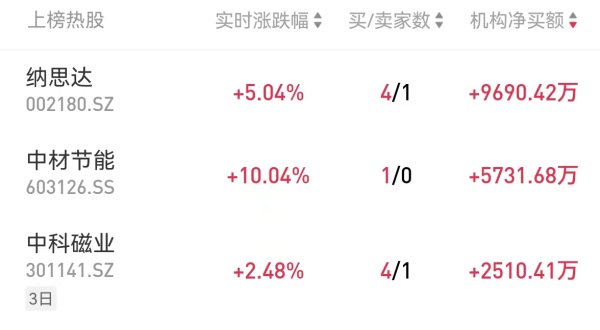 网上股票配资公司 龙虎榜复盘  中字头高标7板，资金打造补涨