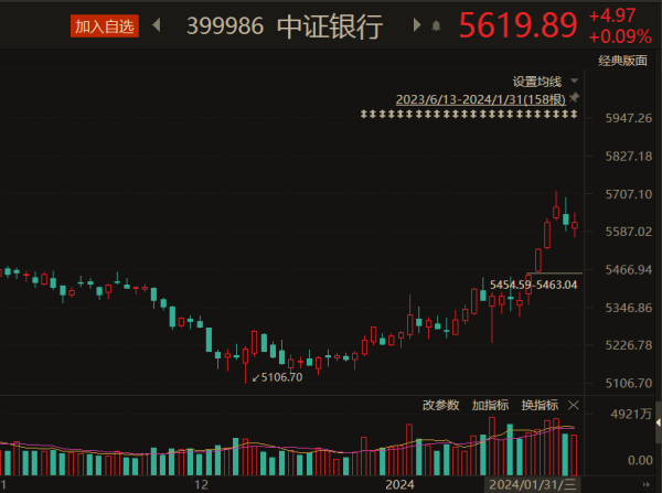 禁止股票配资 1月，银行股发生了什么？